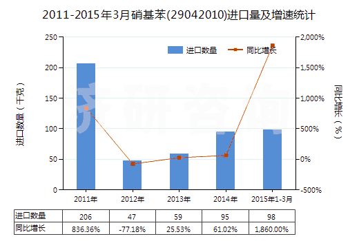 2011-2015年3月硝基苯(29042010)進(jìn)口量及增速統(tǒng)計(jì)